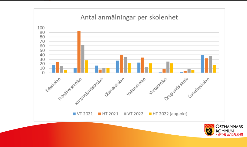 Kränkningsanmälningar på skolorna i Östhammars kommun